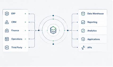 Software development and integration visual